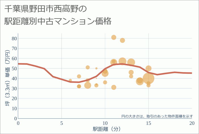 千葉県野田市西高野の徒歩距離別の中古マンション坪単価