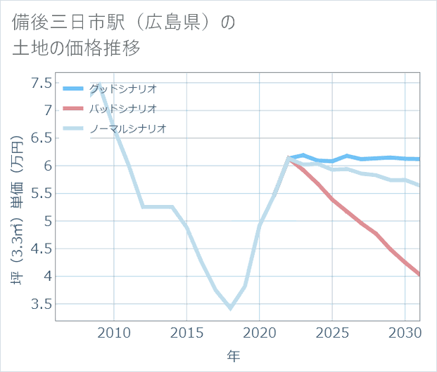 備後三日市駅(広島県)の土地価格推移