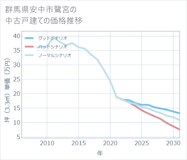 群馬県安中市鷺宮の中古戸建て価格推移