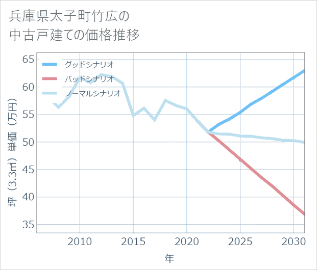 兵庫県太子町竹広の中古戸建て価格推移