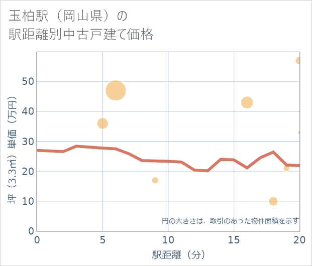 玉柏駅(岡山県)の徒歩距離別の中古戸建て坪単価