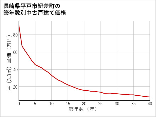 長崎県平戸市紐差町の築年数別の中古戸建て坪単価