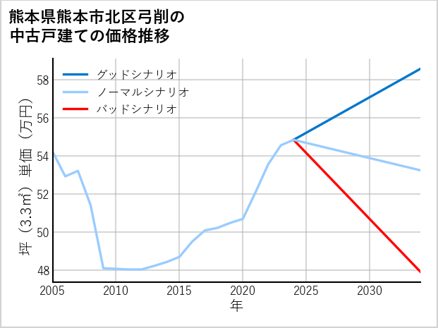 熊本県熊本市北区弓削の中古戸建て価格推移