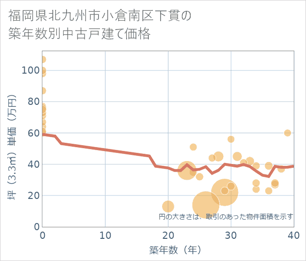 福岡県北九州市小倉南区下貫の築年数別の中古戸建て坪単価