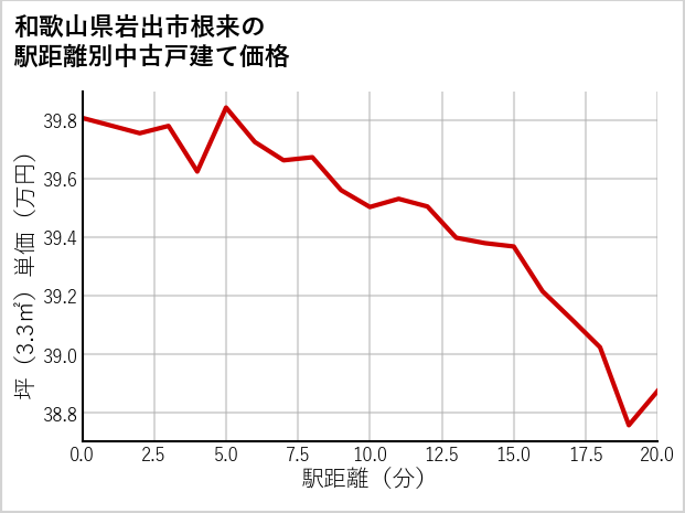 和歌山県岩出市根来の徒歩距離別の中古戸建て坪単価