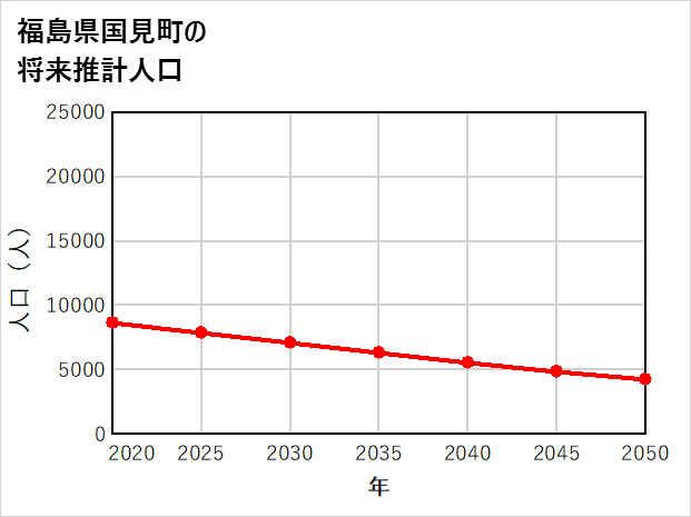 国見町の将来推計人口