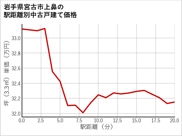 岩手県宮古市上鼻の徒歩距離別の中古戸建て坪単価