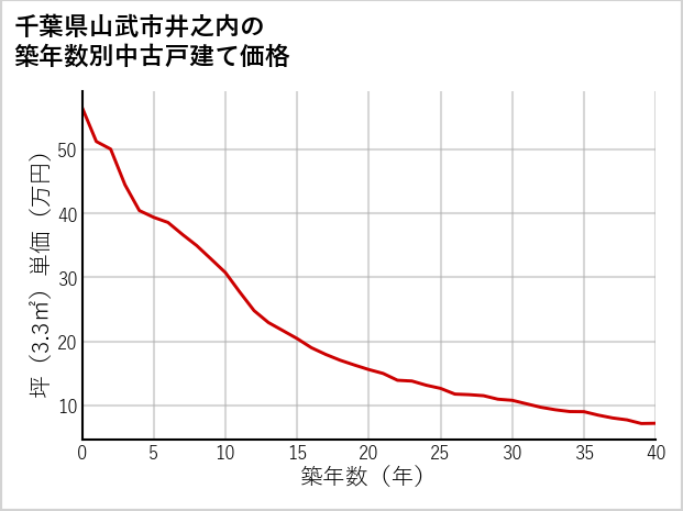 千葉県山武市井之内の築年数別の中古戸建て坪単価