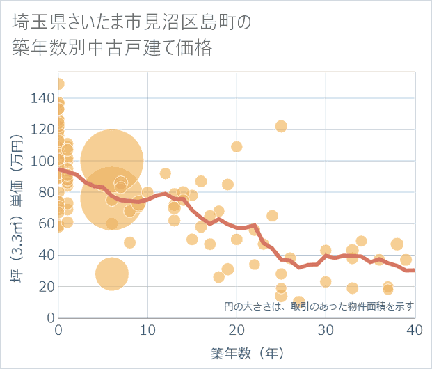 埼玉県さいたま市見沼区島町の築年数別の中古戸建て坪単価