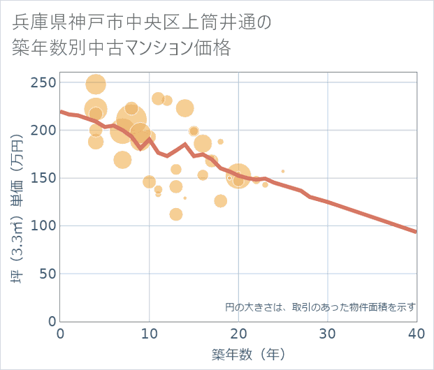 兵庫県神戸市中央区上筒井通の築年数別の中古マンション坪単価
