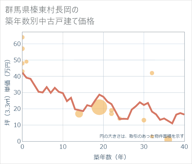 群馬県榛東村長岡の築年数別の中古戸建て坪単価