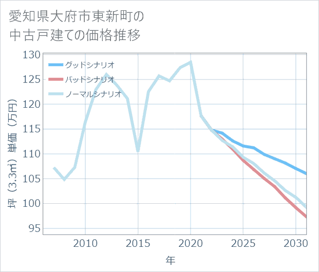 愛知県大府市東新町の中古戸建て価格推移