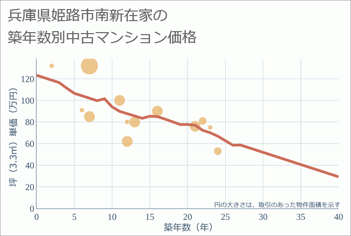 兵庫県姫路市南新在家の築年数別の中古マンション坪単価