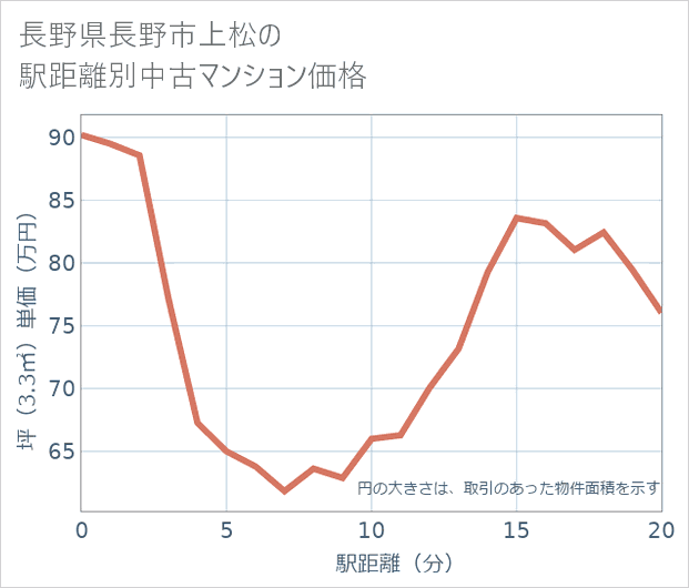 長野県長野市上松の徒歩距離別の中古マンション坪単価