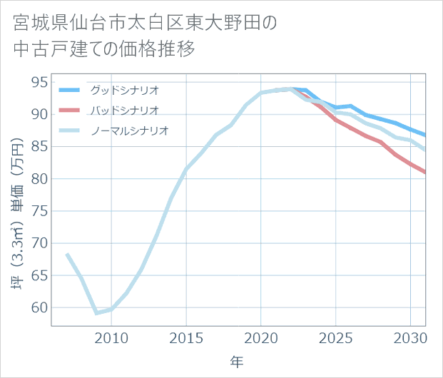 宮城県仙台市太白区東大野田の中古戸建て価格推移