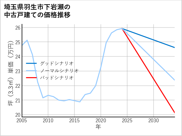 埼玉県羽生市下岩瀬の中古戸建て価格推移