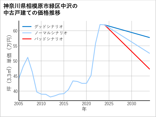 神奈川県相模原市緑区中沢の中古戸建て価格推移