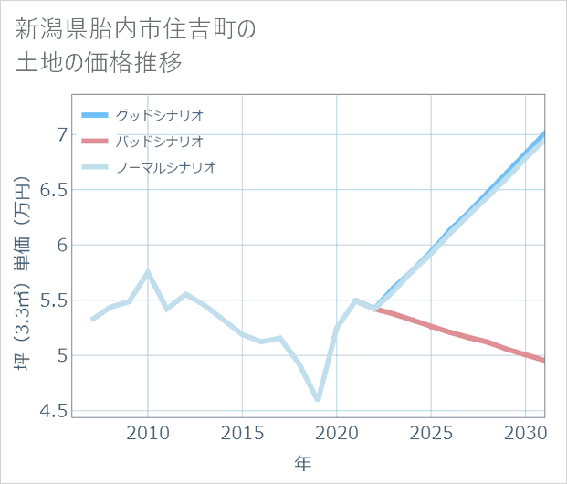 新潟県胎内市住吉町の土地価格推移