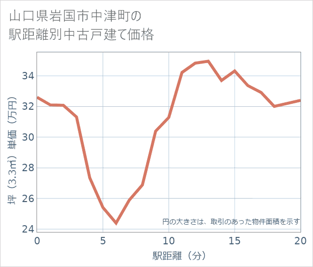 山口県岩国市中津町の徒歩距離別の中古戸建て坪単価