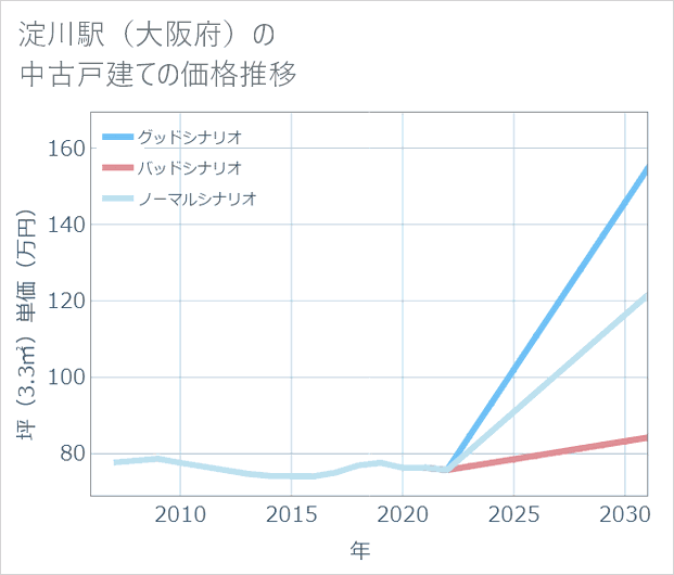 淀川駅(大阪府)の中古戸建て価格推移