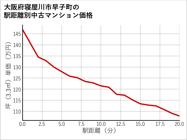 大阪府寝屋川市早子町の徒歩距離別の中古マンション坪単価
