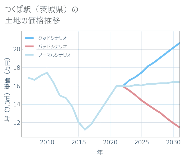つくば駅(茨城県)の土地価格推移