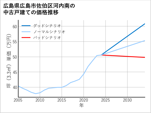 広島県広島市佐伯区河内南の中古戸建て価格推移