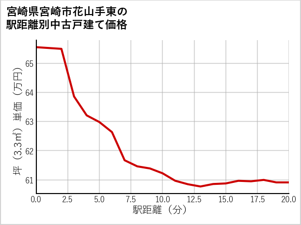 宮崎県宮崎市花山手東の徒歩距離別の中古戸建て坪単価