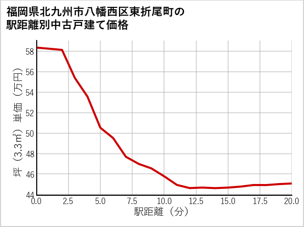 福岡県北九州市八幡西区東折尾町の徒歩距離別の中古戸建て坪単価