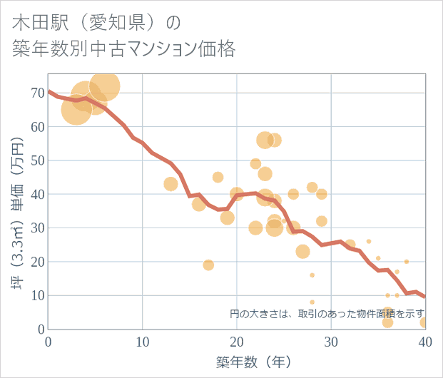 木田駅(愛知県)の築年数別の中古マンション坪単価
