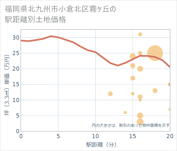 福岡県北九州市小倉北区霧ケ丘の徒歩距離別の土地坪単価