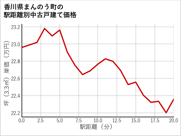 香川県まんのう町の徒歩距離別の中古戸建て坪単価