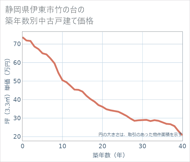 静岡県伊東市竹の台の築年数別の中古戸建て坪単価