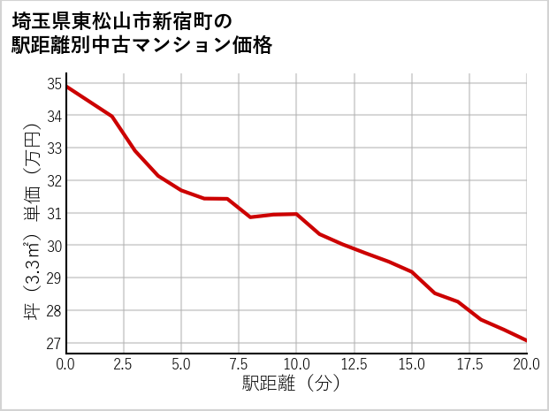 埼玉県東松山市新宿町の徒歩距離別の中古マンション坪単価