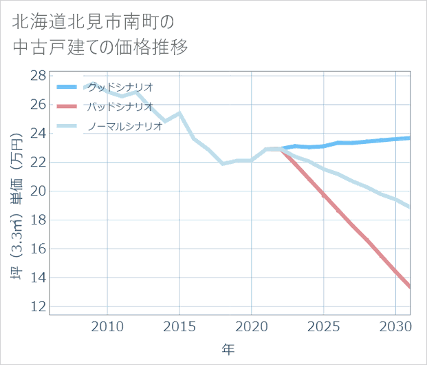 北海道北見市南町の中古戸建て価格推移
