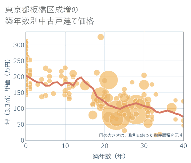 東京都板橋区成増の築年数別の中古戸建て坪単価