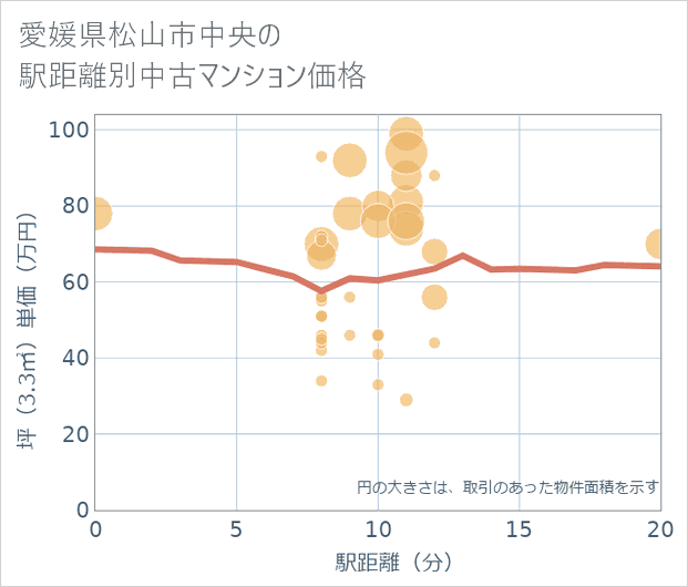 愛媛県松山市中央の徒歩距離別の中古マンション坪単価