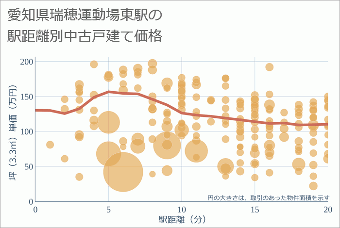 瑞穂運動場東駅（愛知県）の徒歩距離別の中古戸建て坪単価