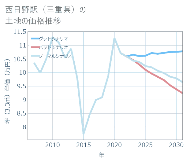 西日野駅（三重県）の土地価格推移