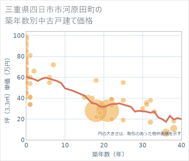 三重県四日市市河原田町の築年数別の中古戸建て坪単価