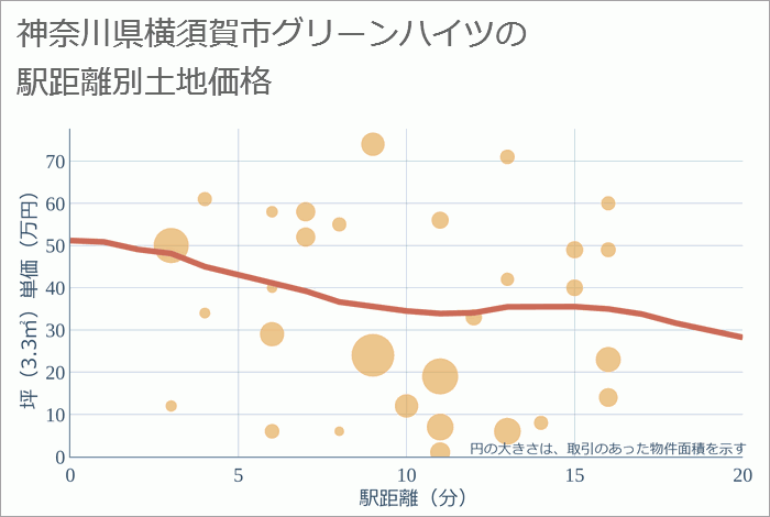 神奈川県横須賀市グリーンハイツの徒歩距離別の土地坪単価