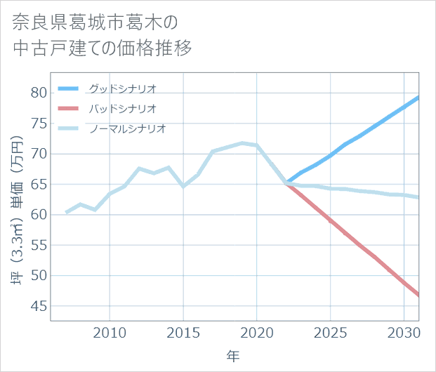 奈良県葛城市葛木の中古戸建て価格推移