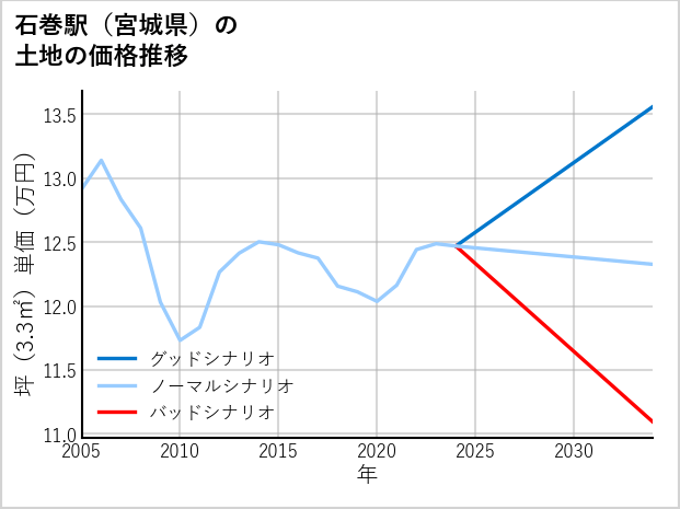 石巻駅（宮城県）の土地価格推移
