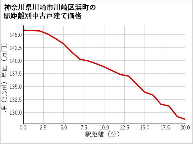 神奈川県川崎市川崎区浜町の徒歩距離別の中古戸建て坪単価