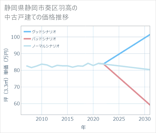 静岡県静岡市葵区羽高の中古戸建て価格推移