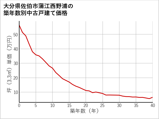 大分県佐伯市蒲江西野浦の築年数別の中古戸建て坪単価