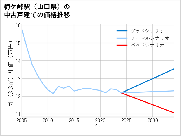 梅ケ峠駅（山口県）の中古戸建て価格推移