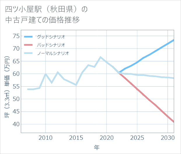 四ツ小屋駅(秋田県)の中古戸建て価格推移