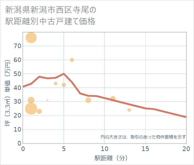 新潟県新潟市西区寺尾の徒歩距離別の中古戸建て坪単価