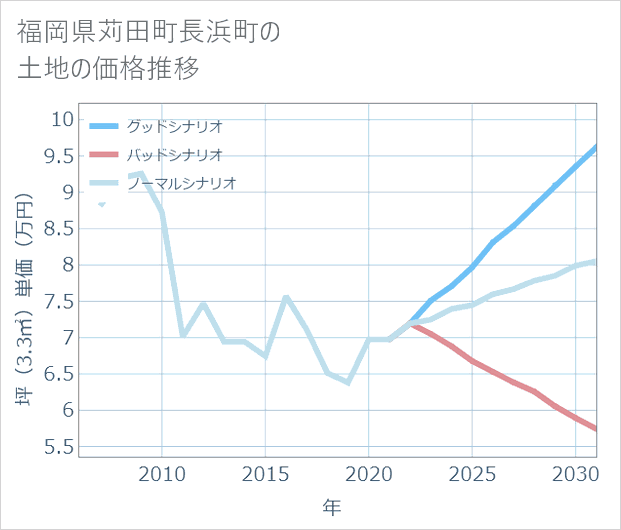 福岡県苅田町長浜町の土地価格推移